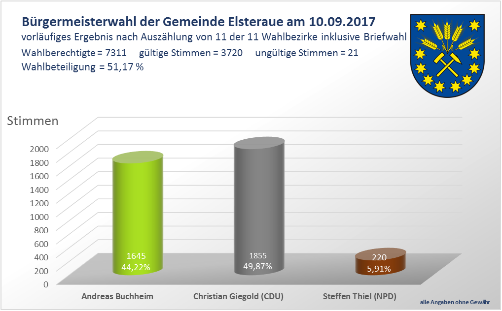 [(c): Gemeinde Elsteraue]