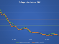 Inzidenz BLK 18.06.2021